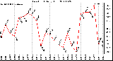 Milwaukee Weather Dew Point Daily High