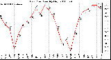 Milwaukee Weather Dew Point Monthly High