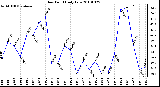 Milwaukee Weather Dew Point Daily Low