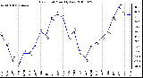 Milwaukee Weather Dew Point Monthly Low