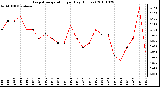 Milwaukee Weather Evapotranspiration per Day (Inches)