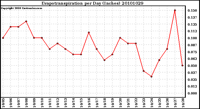 Milwaukee Weather Evapotranspiration per Day (Inches)