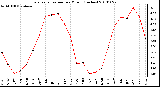 Milwaukee Weather Evapotranspiration per Month (Inches)