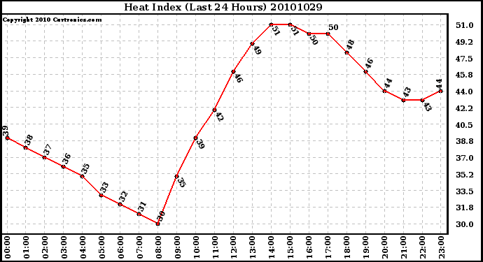 Milwaukee Weather Heat Index (Last 24 Hours)