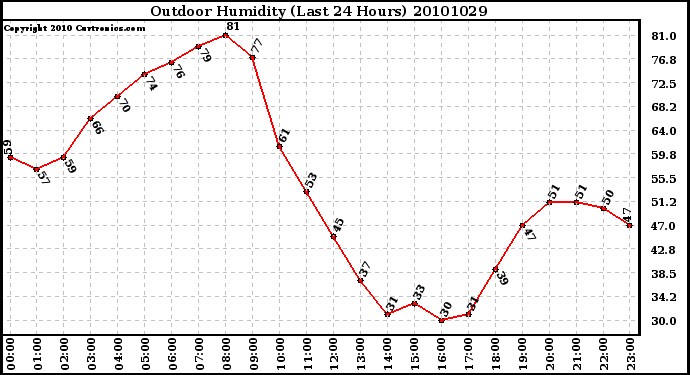 Milwaukee Weather Outdoor Humidity (Last 24 Hours)