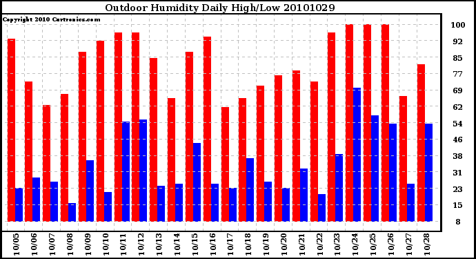 Milwaukee Weather Outdoor Humidity Daily High/Low