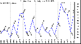 Milwaukee Weather Outdoor Humidity Daily Low