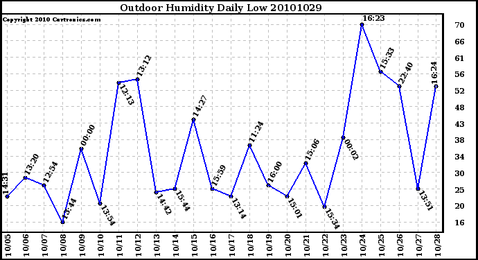 Milwaukee Weather Outdoor Humidity Daily Low