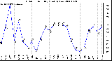 Milwaukee Weather Outdoor Humidity Monthly Low