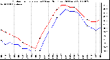 Milwaukee Weather Outdoor Temperature (vs) Wind Chill (Last 24 Hours)