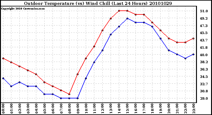 Milwaukee Weather Outdoor Temperature (vs) Wind Chill (Last 24 Hours)