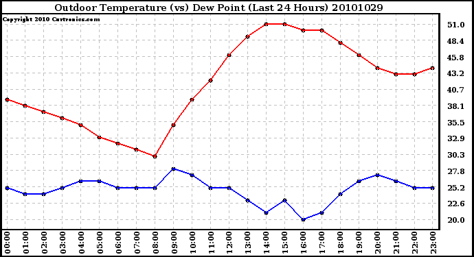 Milwaukee Weather Outdoor Temperature (vs) Dew Point (Last 24 Hours)