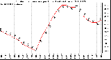 Milwaukee Weather Outdoor Temperature per Hour (Last 24 Hours)