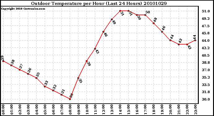 Milwaukee Weather Outdoor Temperature per Hour (Last 24 Hours)