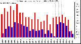 Milwaukee Weather Outdoor Temperature Daily High/Low