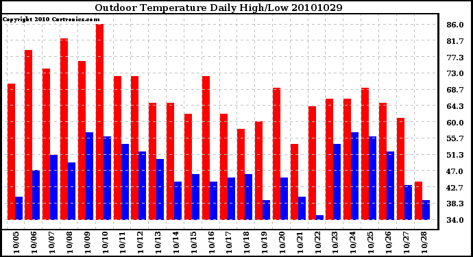 Milwaukee Weather Outdoor Temperature Daily High/Low