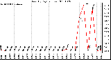 Milwaukee Weather Rain (By Day) (inches)