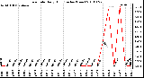 Milwaukee Weather Rain Rate Daily High (Inches/Hour)