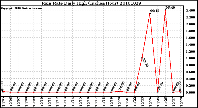 Milwaukee Weather Rain Rate Daily High (Inches/Hour)