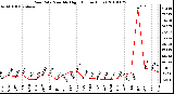 Milwaukee Weather Rain Rate Monthly High (Inches/Hour)