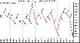 Milwaukee Weather Solar Radiation Daily High W/m2