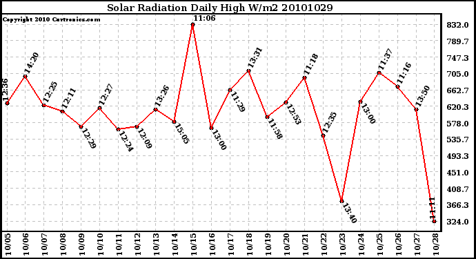 Milwaukee Weather Solar Radiation Daily High W/m2