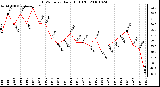 Milwaukee Weather THSW Index Daily High (F)