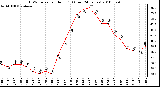 Milwaukee Weather THSW Index per Hour (F) (Last 24 Hours)