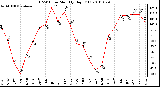 Milwaukee Weather THSW Index Monthly High (F)