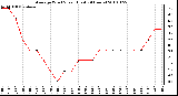 Milwaukee Weather Average Wind Speed (Last 24 Hours)