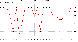 Milwaukee Weather Wind Direction (By Day)