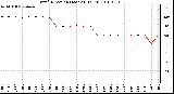 Milwaukee Weather Wind Direction (Last 24 Hours)