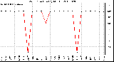 Milwaukee Weather Wind Direction (By Month)