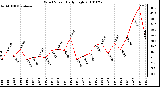 Milwaukee Weather Wind Speed Daily High