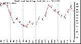 Milwaukee Weather Wind Speed Hourly High (Last 24 Hours)