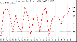 Milwaukee Weather Wind Daily High Direction (By Day)