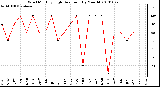 Milwaukee Weather Wind Monthly High Direction (By Month)