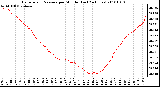 Milwaukee Weather Barometric Pressure per Minute (Last 24 Hours)