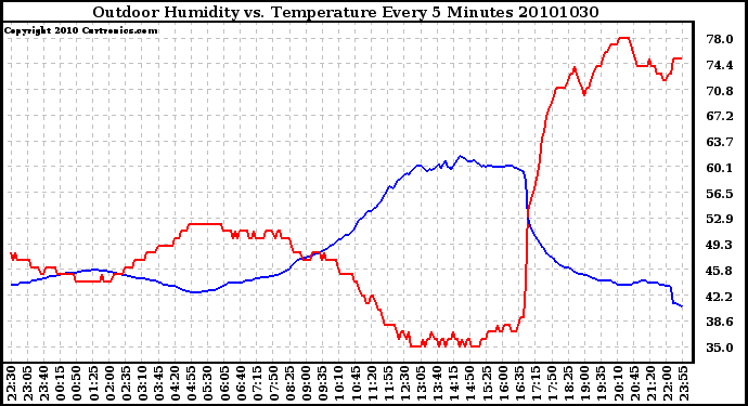 Milwaukee Weather Outdoor Humidity vs. Temperature Every 5 Minutes