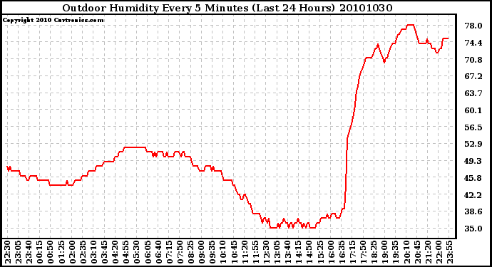 Milwaukee Weather Outdoor Humidity Every 5 Minutes (Last 24 Hours)