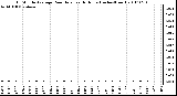 Milwaukee Weather 15 Minute Average Rain Rate Last 6 Hours (Inches/Hour)