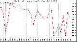 Milwaukee Weather Solar Radiation Avg per Day W/m2/minute