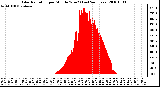 Milwaukee Weather Solar Radiation per Minute W/m2 (Last 24 Hours)