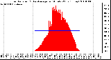 Milwaukee Weather Solar Radiation & Day Average per Minute W/m2 (Today)