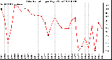 Milwaukee Weather Solar Radiation per Day KW/m2