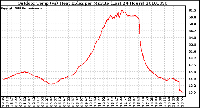 Milwaukee Weather Outdoor Temp (vs) Heat Index per Minute (Last 24 Hours)