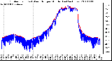 Milwaukee Weather Outdoor Temp (vs) Wind Chill per Minute (Last 24 Hours)