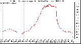 Milwaukee Weather Outdoor Temperature per Minute (Last 24 Hours)