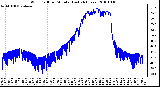 Milwaukee Weather Wind Chill per Minute (Last 24 Hours)