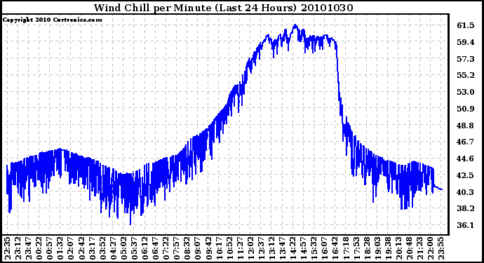 Milwaukee Weather Wind Chill per Minute (Last 24 Hours)